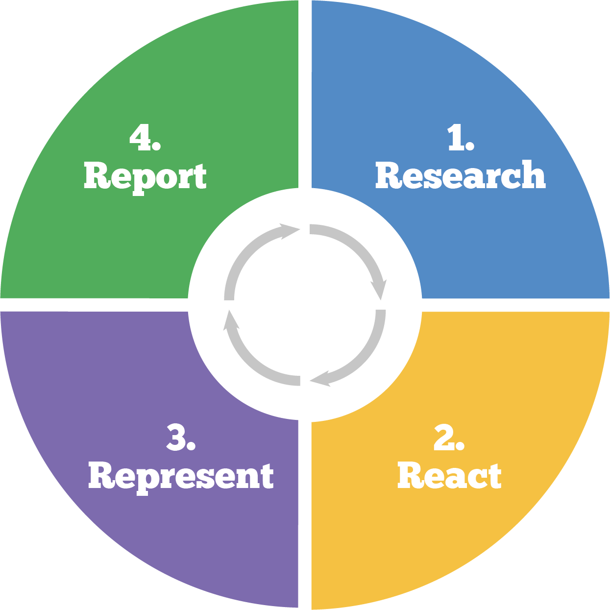 Research React Represent Report Cycle - Strategy 2017.png